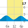 Sewells Point tide chart for Wednesday, April 17, 2024