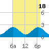 Sewells Point tide chart for Thursday, April 18, 2024
