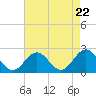 Sewells Point tide chart for Monday, April 22, 2024