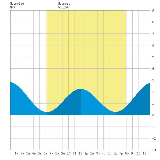 Sewells Point tide chart for Saturday, April 27, 2024