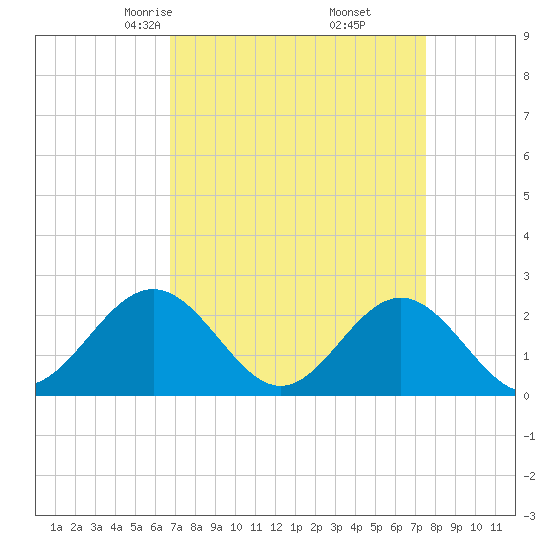 Sewells Point tide chart for Thursday, April 4, 2024