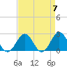 Sewells Point tide chart for Sunday, April 7, 2024
