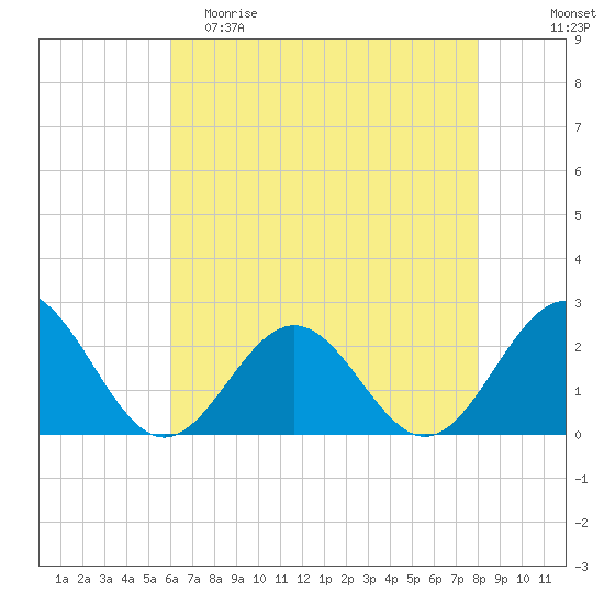 Sewells Point tide chart for Friday, May 10, 2024