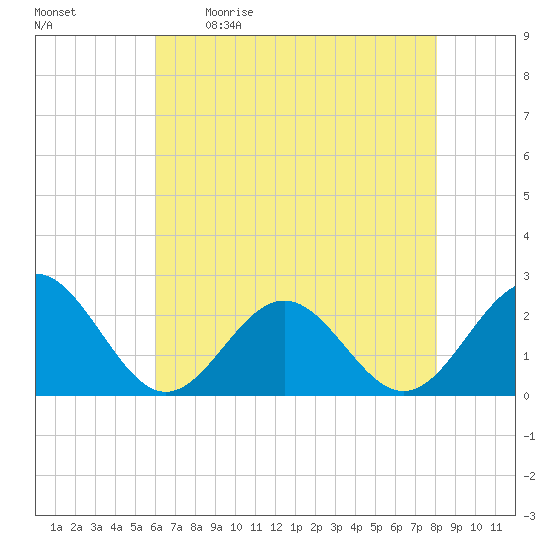 Sewells Point tide chart for Saturday, May 11, 2024