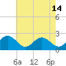 Sewells Point tide chart for Tuesday, May 14, 2024