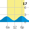 Sewells Point tide chart for Friday, May 17, 2024