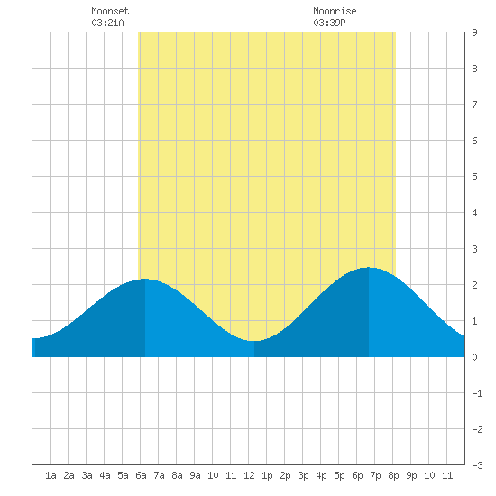 Sewells Point tide chart for Saturday, May 18, 2024