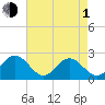Sewells Point tide chart for Wednesday, May 1, 2024