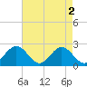 Sewells Point tide chart for Thursday, May 2, 2024