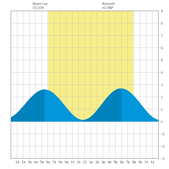 Sewells Point tide chart for Friday, May 3, 2024