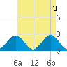 Sewells Point tide chart for Friday, May 3, 2024