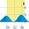 Sewells Point tide chart for Saturday, June 1, 2024