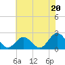 Sewells Point tide chart for Thursday, June 20, 2024