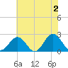 Sewells Point tide chart for Sunday, June 2, 2024