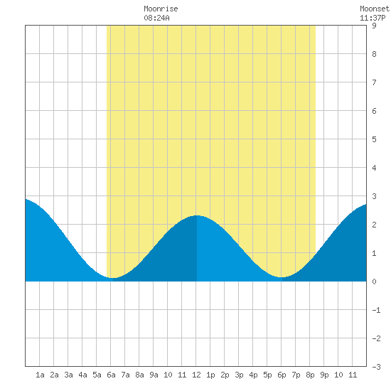 Sewells Point tide chart for Sunday, June 9, 2024