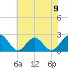 Sewells Point tide chart for Sunday, June 9, 2024