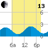 Sewells Point tide chart for Saturday, July 13, 2024