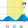 Sewells Point tide chart for Thursday, July 18, 2024