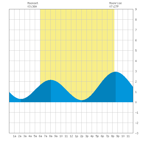 Sewells Point tide chart for Friday, July 19, 2024