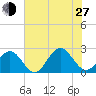 Sewells Point tide chart for Saturday, July 27, 2024