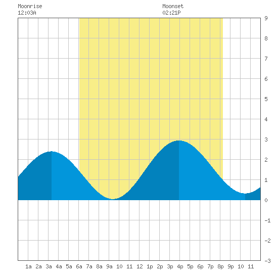 Sewells Point tide chart for Sunday, July 28, 2024