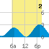 Sewells Point tide chart for Tuesday, July 2, 2024