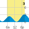 Sewells Point tide chart for Wednesday, July 3, 2024