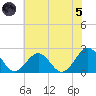 Sewells Point tide chart for Friday, July 5, 2024