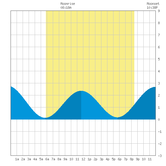Sewells Point tide chart for Monday, July 8, 2024