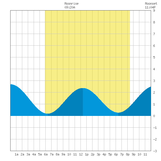 Sewells Point tide chart for Tuesday, July 9, 2024
