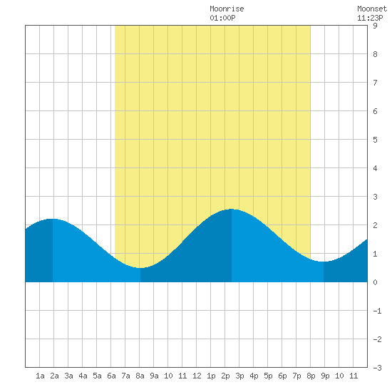 Sewells Point tide chart for Sunday, August 11, 2024