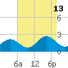 Sewells Point tide chart for Tuesday, August 13, 2024