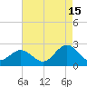 Sewells Point tide chart for Thursday, August 15, 2024