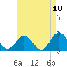 Sewells Point tide chart for Sunday, August 18, 2024