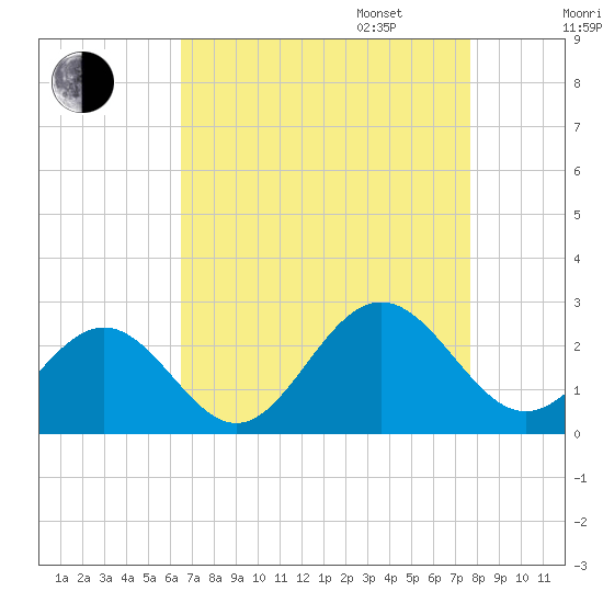 Sewells Point tide chart for Monday, August 26, 2024