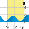 Sewells Point tide chart for Monday, August 5, 2024