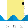 Sewells Point tide chart for Tuesday, August 6, 2024