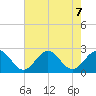Sewells Point tide chart for Wednesday, August 7, 2024