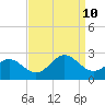 Sewells Point tide chart for Tuesday, September 10, 2024