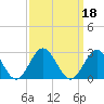 Sewells Point tide chart for Wednesday, September 18, 2024