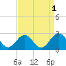 Sewells Point tide chart for Sunday, September 1, 2024