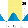 Sewells Point tide chart for Friday, September 20, 2024