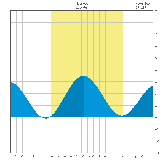 Sewells Point tide chart for Saturday, September 21, 2024