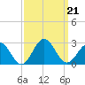 Sewells Point tide chart for Saturday, September 21, 2024