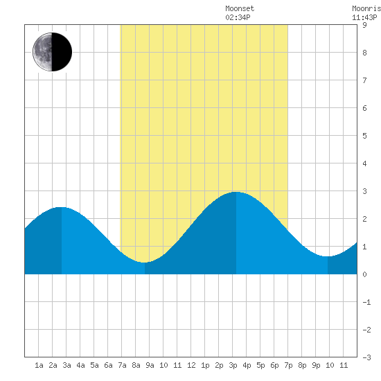 Sewells Point tide chart for Tuesday, September 24, 2024