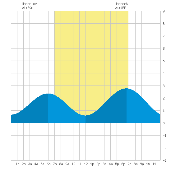 Sewells Point tide chart for Friday, September 27, 2024