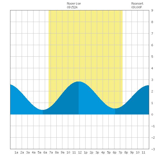 Sewells Point tide chart for Friday, September 6, 2024
