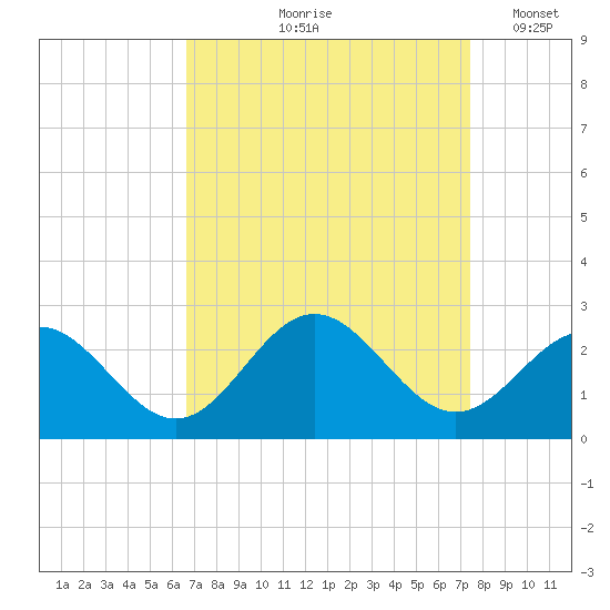 Sewells Point tide chart for Saturday, September 7, 2024