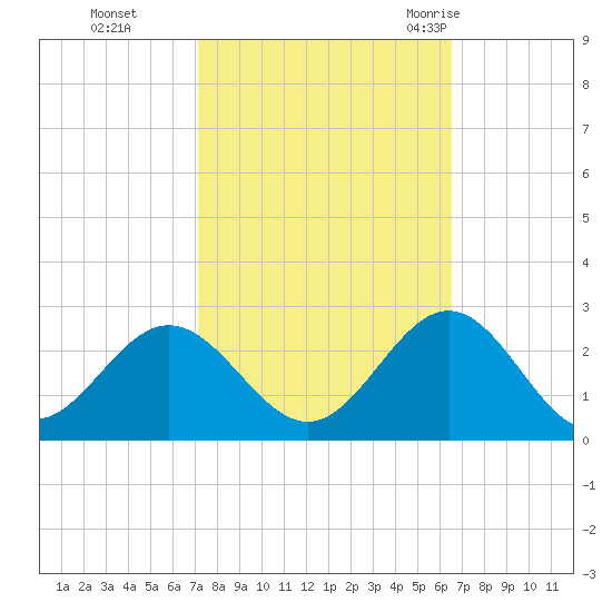 Sewells Point tide chart for Sunday, October 13, 2024