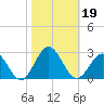 Sewells Point tide chart for Saturday, October 19, 2024